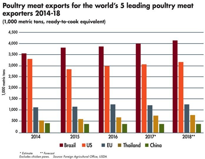 Global-Poultry-Meat-Exports-to-2018-1.indd